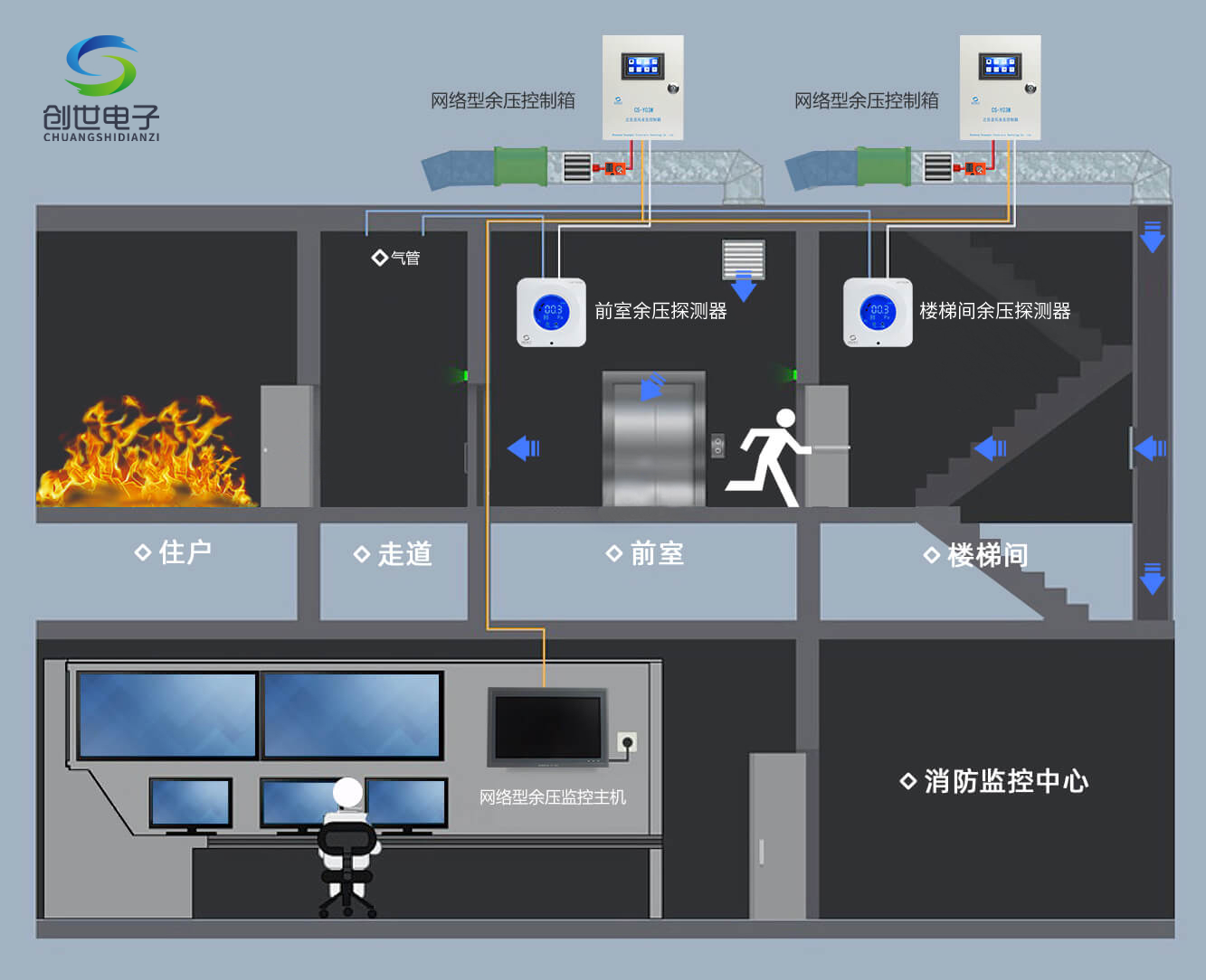 九游J9服务电子网络型余压监控系统原理图