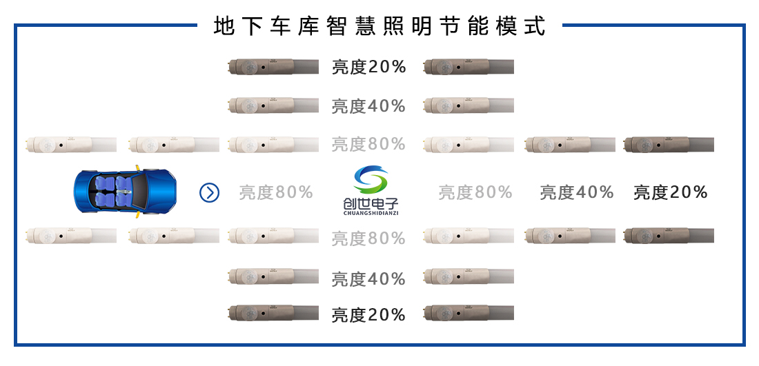 地下车库智慧照明节能模式